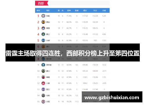 雷霆主场取得四连胜，西部积分榜上升至第四位置